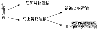 2010年跟单员考试辅导：江海运输
