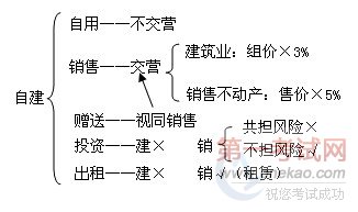 2011初级会计职称《初级经济法基础》答疑笔记