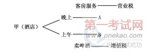 2011初级会计职称《初级经济法基础》答疑笔记