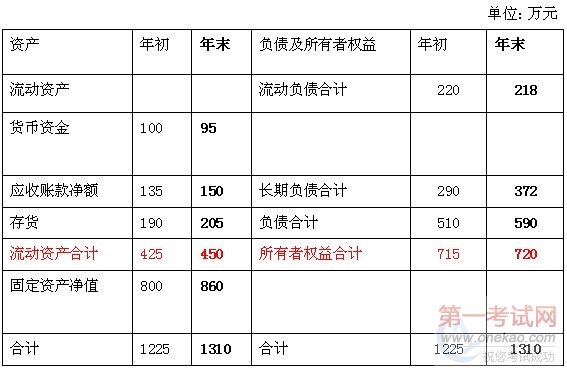 2010年中级会计职称考试财务成本管理强化冲刺试题