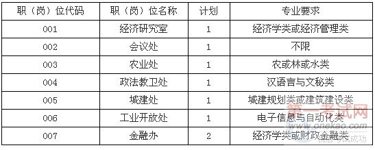 各职位专业要求如下