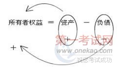 云南会计从业资格考试会计基础章节复习笔记