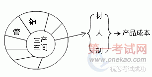 云南会计从业资格考试会计基础章节复习笔记