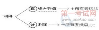 云南会计从业资格考试会计基础章节复习笔记