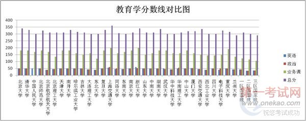各地研招院校2010教育学专业考研分数线