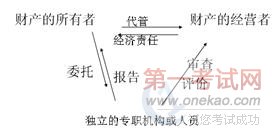 2011年注册会计师考试审计辅导讲义第一章(1)