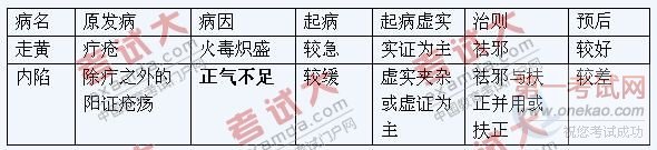 走黄与内陷