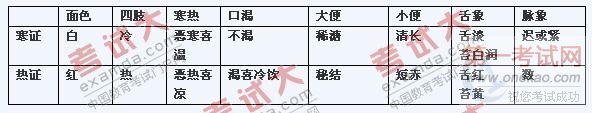 寒证热证鉴别表