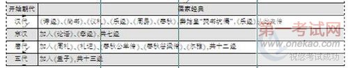 2011年国家公务员考试行测常识部分十大考点