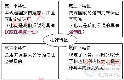 2011年中级会计职称考试经济法第一章知识点总结