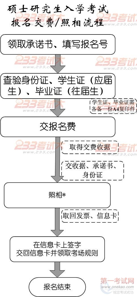 南开大学2012年研招报名现场确认安排